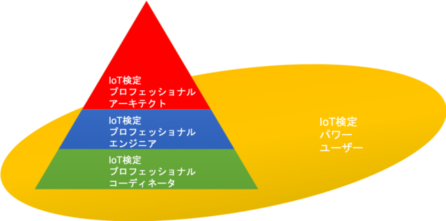 IoT検定制度委員会主催「IoT検定」 画像